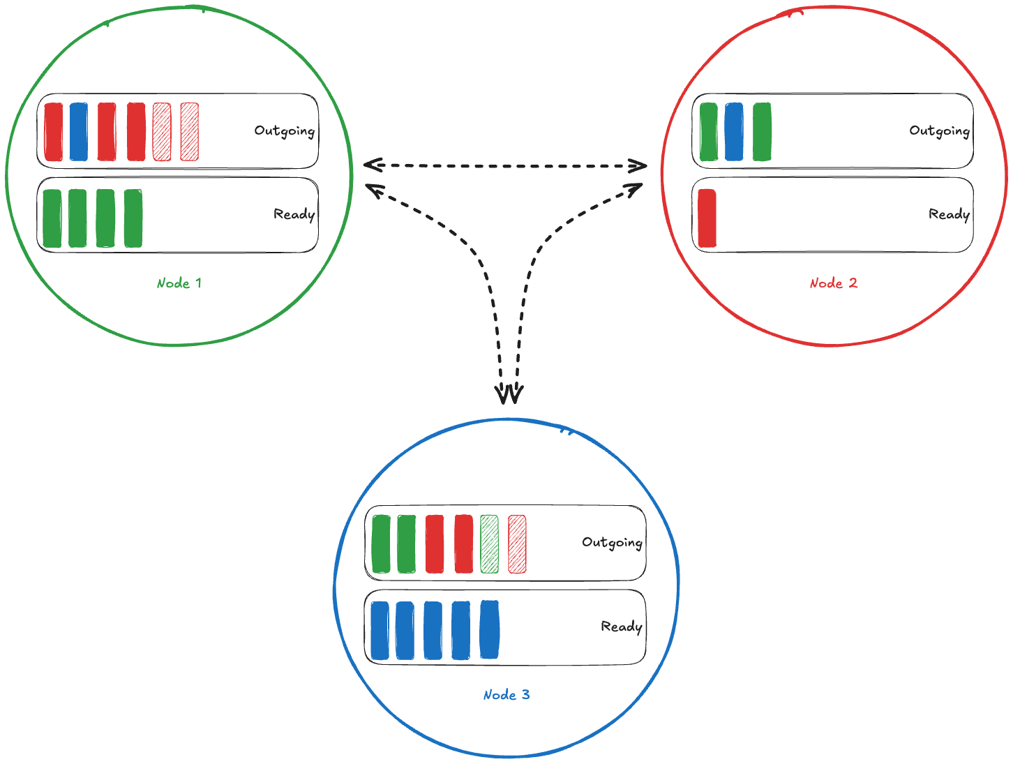 A diagram showing a shuffle.